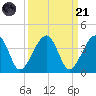 Oak Landing tide chart for Sunday, September 21, 2025