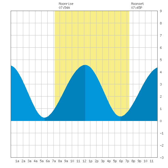 Oak Landing tide chart for Monday, September 22, 2025