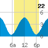 Oak Landing tide chart for Monday, September 22, 2025