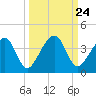 Oak Landing tide chart for Wednesday, September 24, 2025