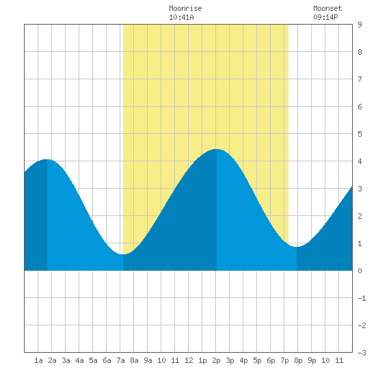 Oak Landing tide chart for Thursday, September 25, 2025