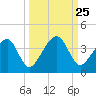 Oak Landing tide chart for Thursday, September 25, 2025