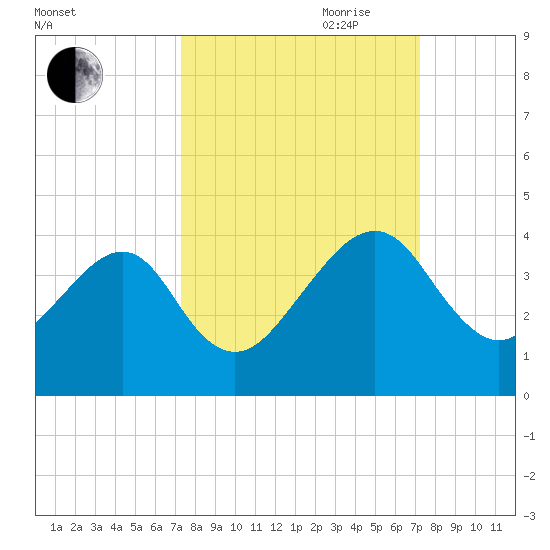 Oak Landing tide chart for Monday, September 29, 2025
