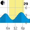 Oak Landing tide chart for Monday, September 29, 2025