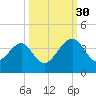 Oak Landing tide chart for Tuesday, September 30, 2025