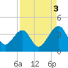 Oak Landing tide chart for Wednesday, September 3, 2025