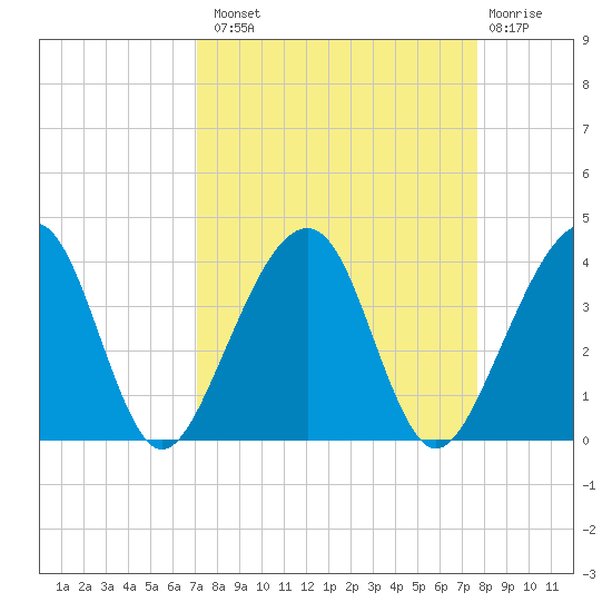 Oak Landing tide chart for Monday, September 8, 2025