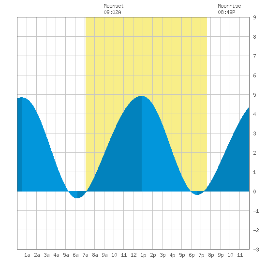 Oak Landing tide chart for Tuesday, September 9, 2025