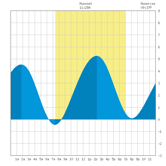 Oak Landing tide chart for Friday, October 10, 2025