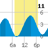 Oak Landing tide chart for Saturday, October 11, 2025