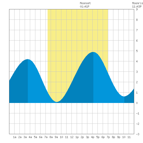Oak Landing tide chart for Sunday, October 12, 2025