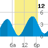 Oak Landing tide chart for Sunday, October 12, 2025