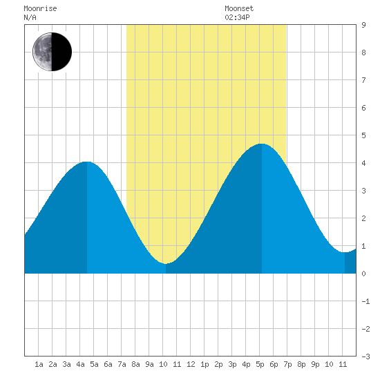Oak Landing tide chart for Monday, October 13, 2025