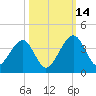 Oak Landing tide chart for Tuesday, October 14, 2025
