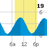 Oak Landing tide chart for Sunday, October 19, 2025