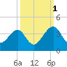 Oak Landing tide chart for Wednesday, October 1, 2025