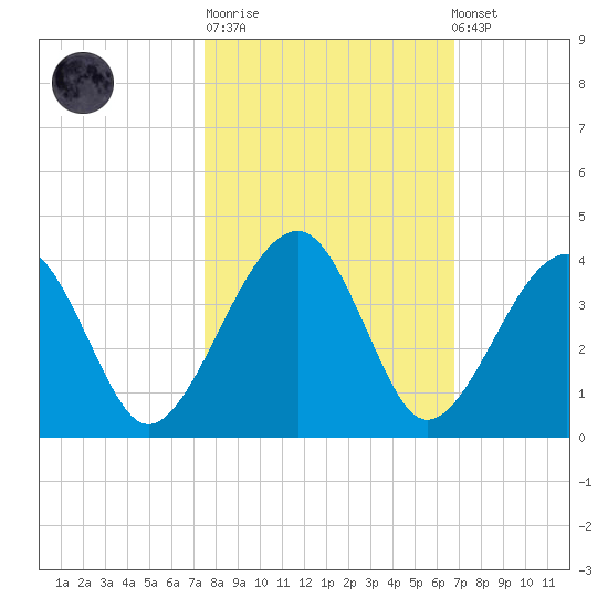 Oak Landing tide chart for Tuesday, October 21, 2025