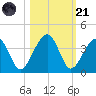 Oak Landing tide chart for Tuesday, October 21, 2025
