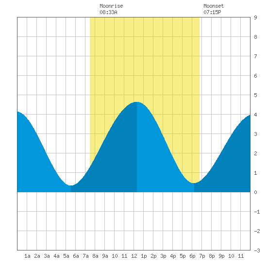 Oak Landing tide chart for Wednesday, October 22, 2025