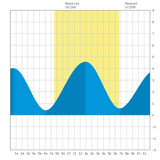Oak Landing tide chart for Thursday, October 23, 2025