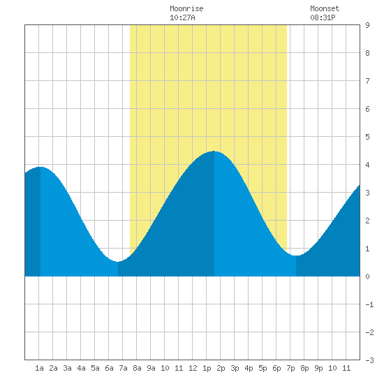 Oak Landing tide chart for Friday, October 24, 2025