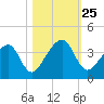 Oak Landing tide chart for Saturday, October 25, 2025