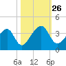 Oak Landing tide chart for Sunday, October 26, 2025