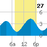 Oak Landing tide chart for Monday, October 27, 2025