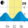 Oak Landing tide chart for Wednesday, October 29, 2025