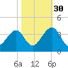 Oak Landing tide chart for Thursday, October 30, 2025