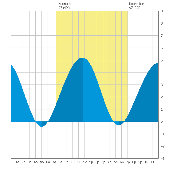 Oak Landing tide chart for Tuesday, October 7, 2025