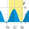 Oak Landing tide chart for Tuesday, October 7, 2025