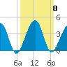 Oak Landing tide chart for Wednesday, October 8, 2025