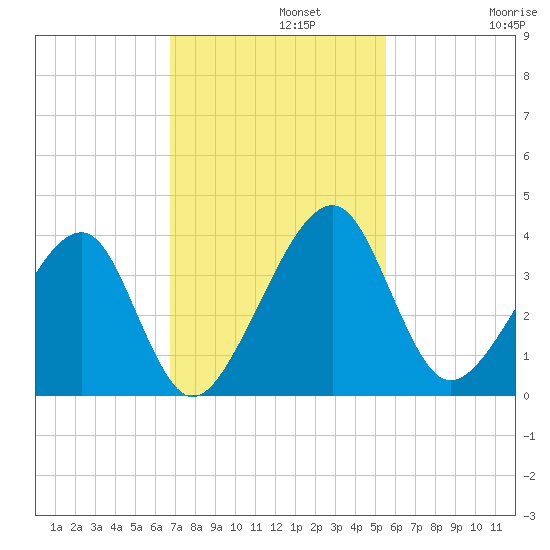 Oak Landing tide chart for Monday, November 10, 2025