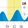 Oak Landing tide chart for Monday, November 10, 2025