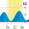 Oak Landing tide chart for Tuesday, November 11, 2025