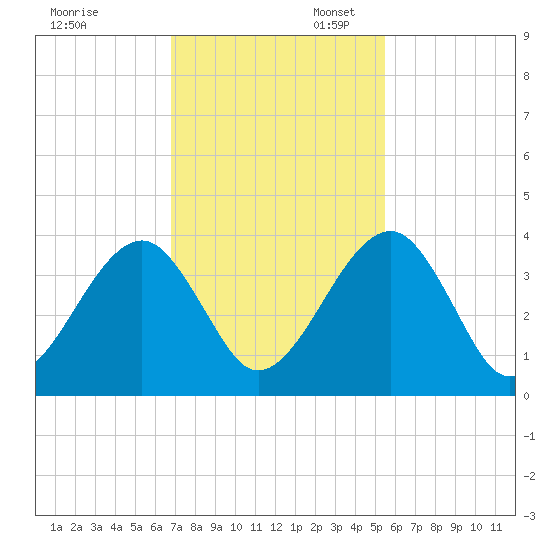 Oak Landing tide chart for Thursday, November 13, 2025