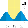 Oak Landing tide chart for Thursday, November 13, 2025