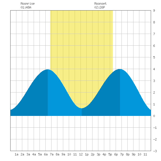 Oak Landing tide chart for Friday, November 14, 2025
