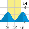 Oak Landing tide chart for Friday, November 14, 2025