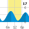 Oak Landing tide chart for Monday, November 17, 2025
