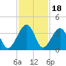 Oak Landing tide chart for Tuesday, November 18, 2025