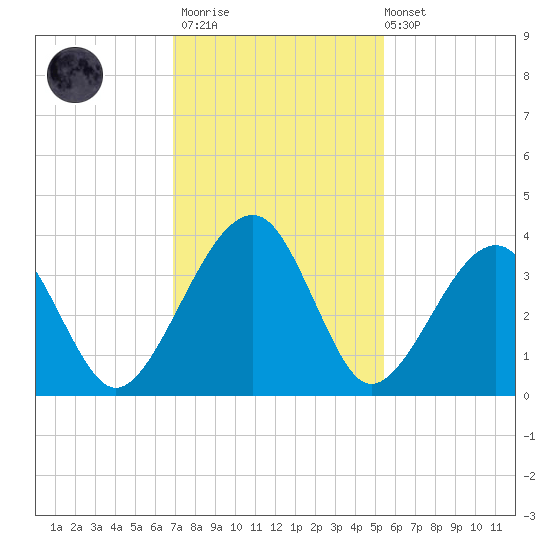 Oak Landing tide chart for Thursday, November 20, 2025
