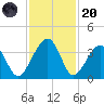 Oak Landing tide chart for Thursday, November 20, 2025