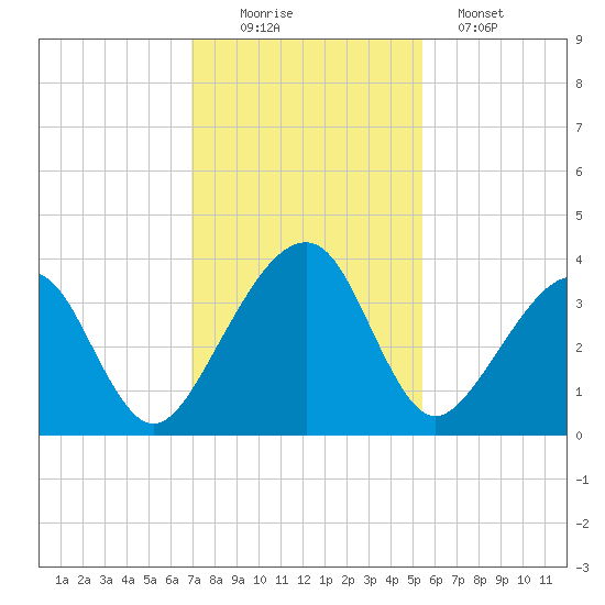Oak Landing tide chart for Saturday, November 22, 2025