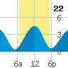 Oak Landing tide chart for Saturday, November 22, 2025