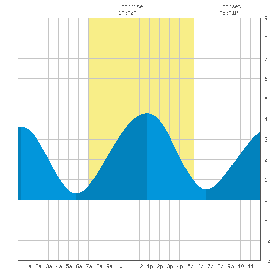 Oak Landing tide chart for Sunday, November 23, 2025