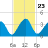 Oak Landing tide chart for Sunday, November 23, 2025
