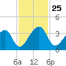 Oak Landing tide chart for Tuesday, November 25, 2025