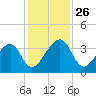 Oak Landing tide chart for Wednesday, November 26, 2025